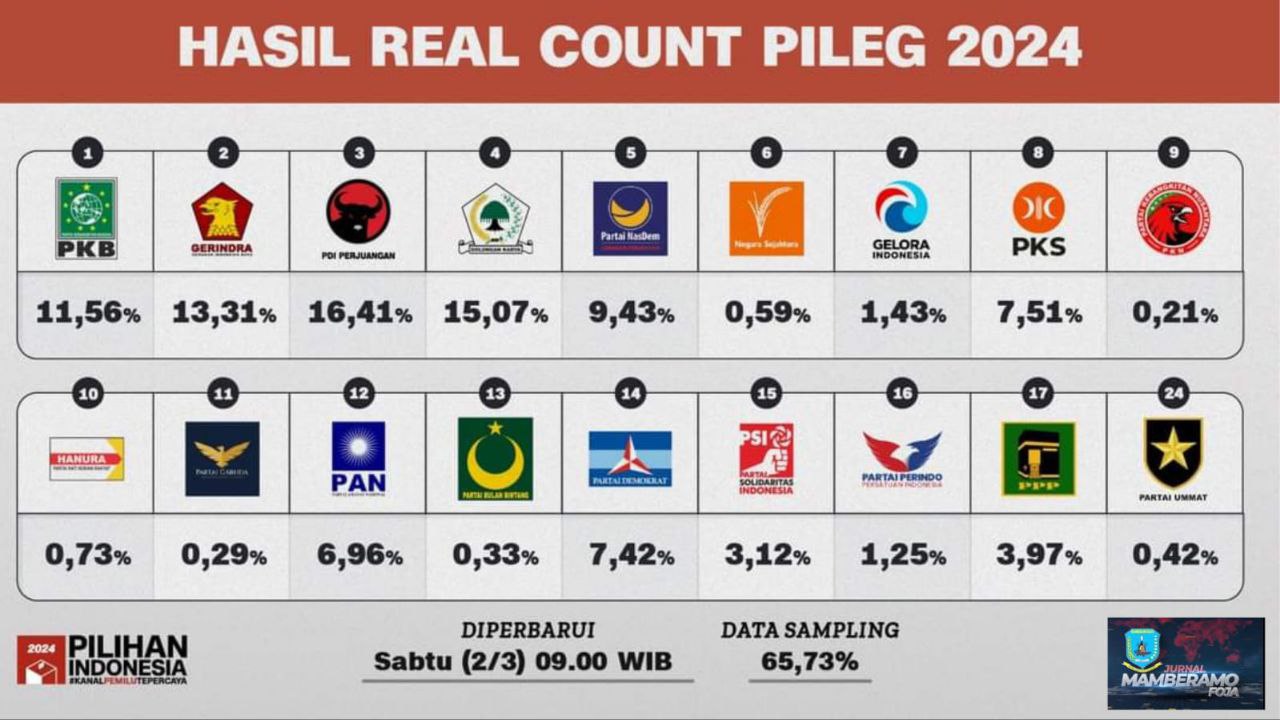 Partai Golkar Tempel PDI Perjuangan, PSI Nyaris Lolos PT 4 Persen